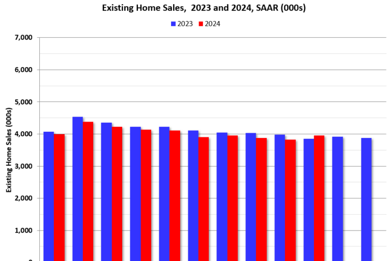NAR: Existing-Home Sales Increased to 3.96 million SAAR in October