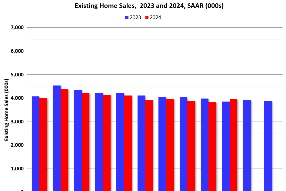 NAR: Existing-Home Sales Increased to 3.96 million SAAR in October