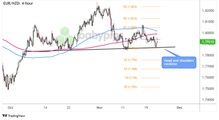 EUR/NZD 4-hour Forex Chart by TradingView