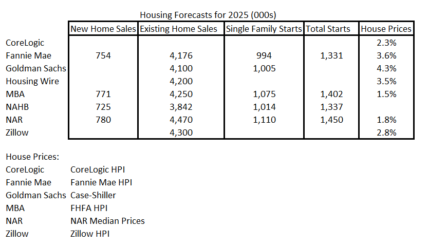 Preliminary 2025 Housing Forecasts