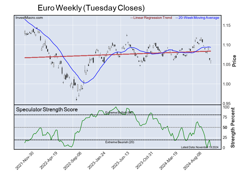 Speculator Extremes: Ultra T-Bonds, AUD, 5-Year & USD Index lead Bullish & Bearish Positions