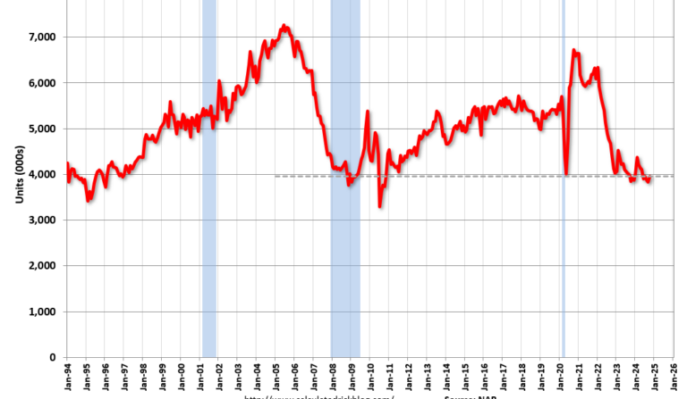 Real Estate Newsletter Articles this Week: Existing-Home Sales Increased to 3.96 million SAAR in October