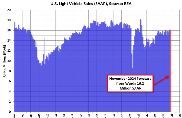 November Vehicle Sales Forecast: 16.2 million SAAR, Up 5% YoY