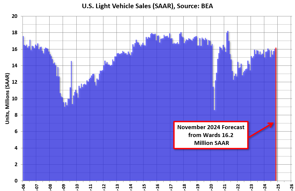 November Vehicle Sales Forecast: 16.2 million SAAR, Up 5% YoY