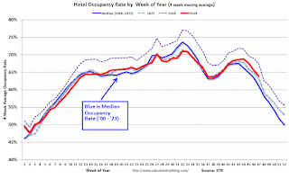 Hotel Occupancy Rate