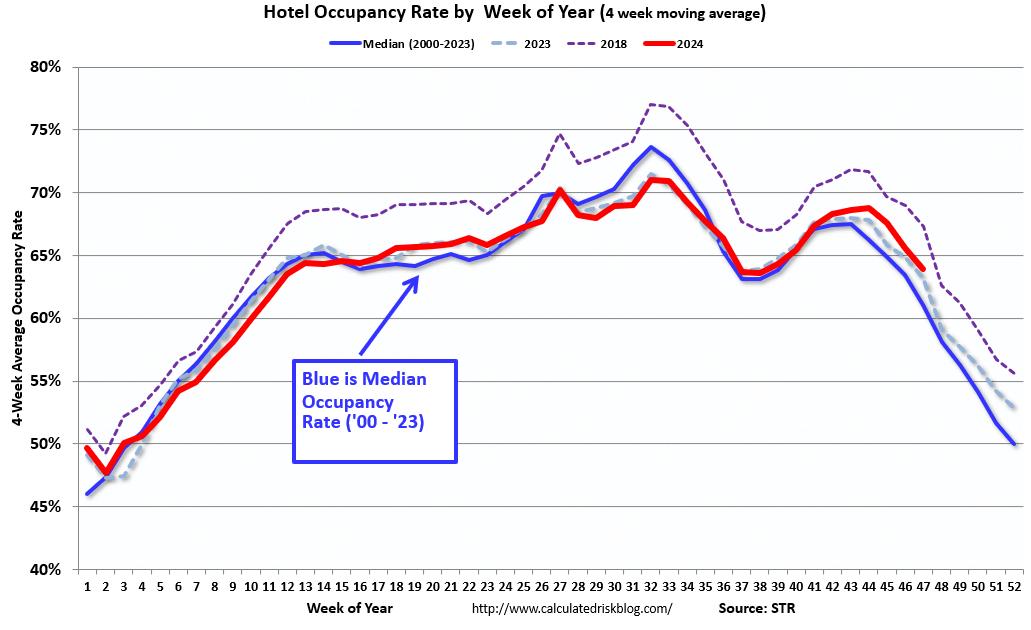 Hotels: Occupancy Rate Decreased 3.5% Year-over-year