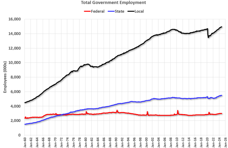 How many people work for the U.S. federal government?