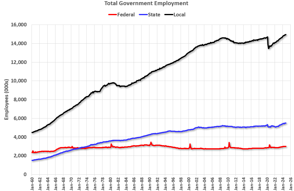How many people work for the U.S. federal government?