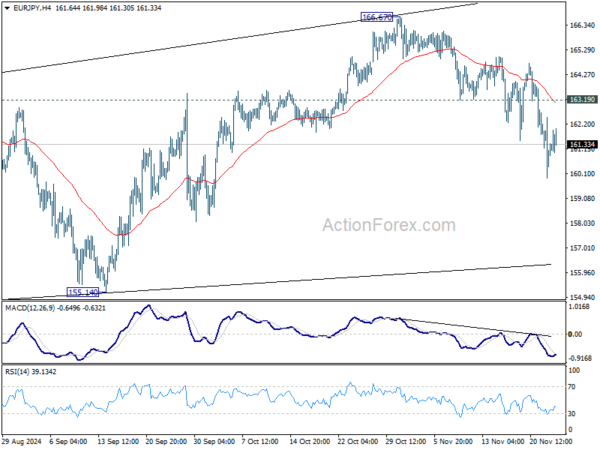 EUR/JPY Daily Outlook – Action Forex