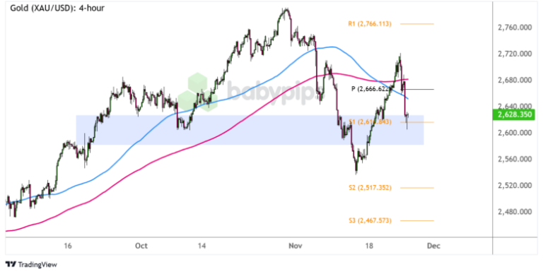 Gold (XAU/USD) 4-hour Forex Chart by TradingView