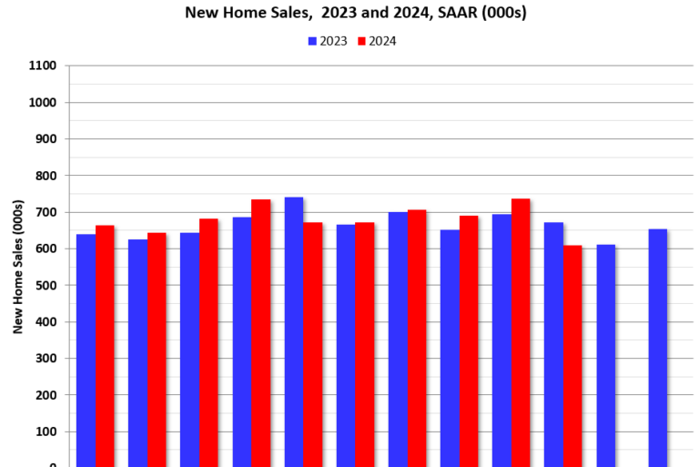 New Home Sales Decrease Sharply to 610,000 Annual Rate in October