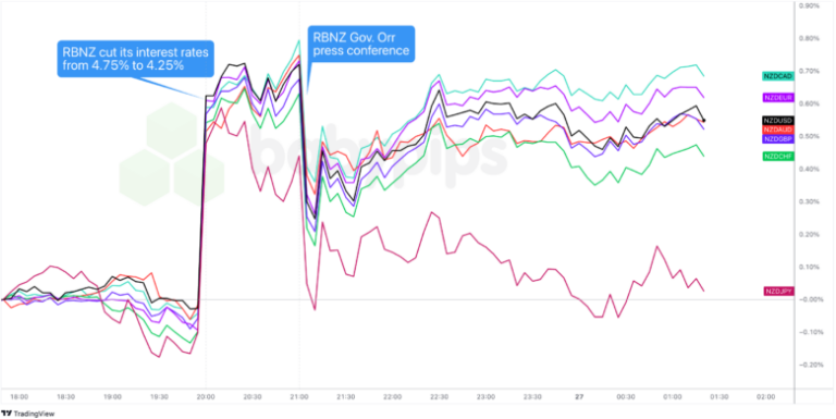 Overlay of NZD  vs. Major Currencies