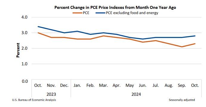 US personal income surges 0.6% mom in Oct, Core PCE inflation edges higher to 2.8% yoy - Action Forex