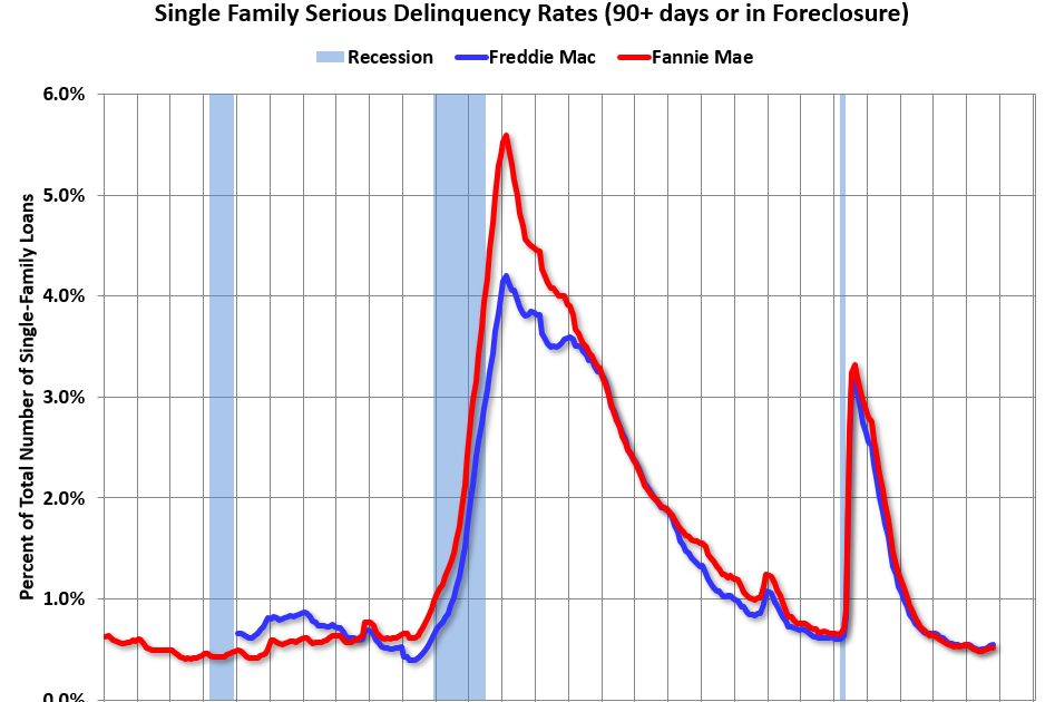 Fannie and Freddie: Single Family and Multi-Family Serious Delinquency Rates Increased in October