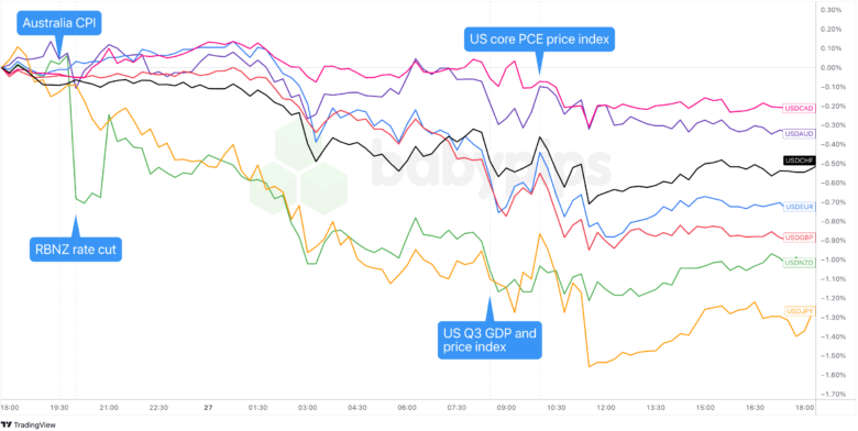 Overlay of USD vs. Major Currencies