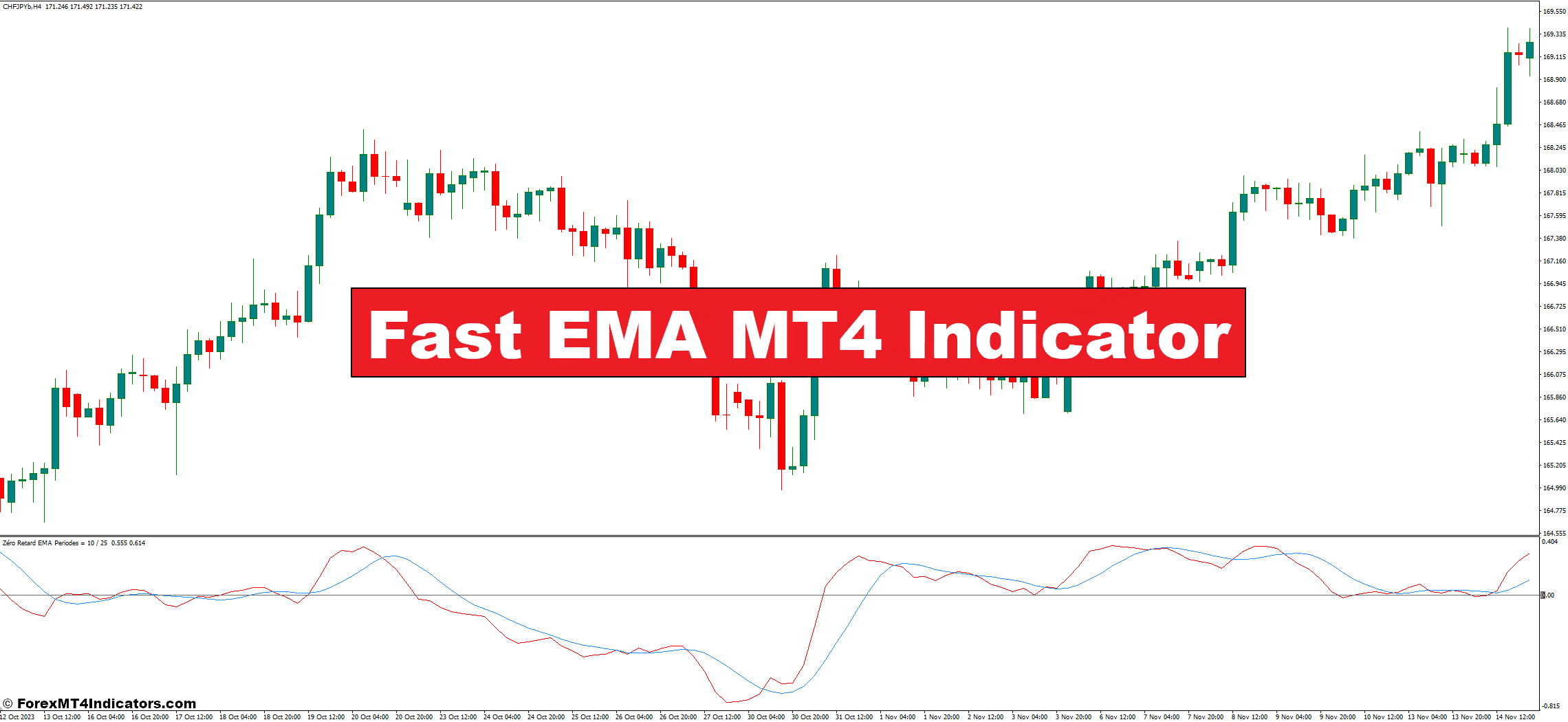 Fast EMA MT4 Indicator