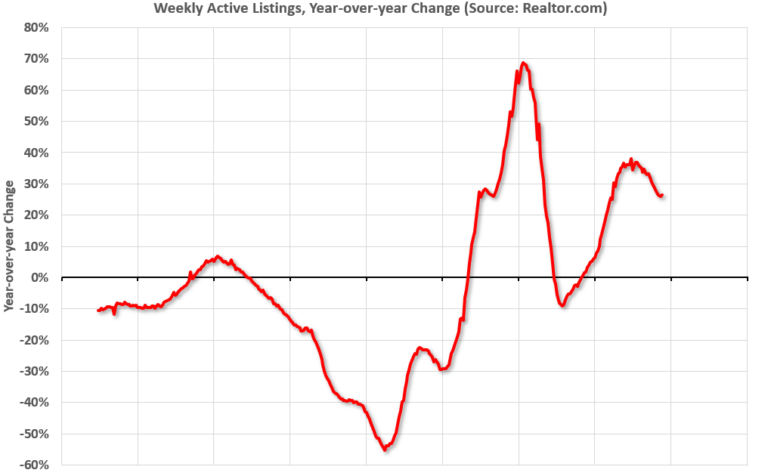 Realtor.com Reports Active Inventory Up 26.5% YoY
