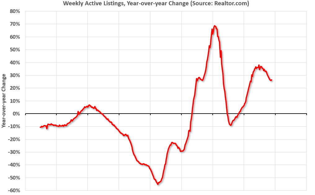 Realtor.com Reports Active Inventory Up 26.5% YoY