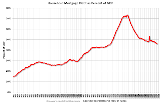 Mortgage Debt as Percent GDP