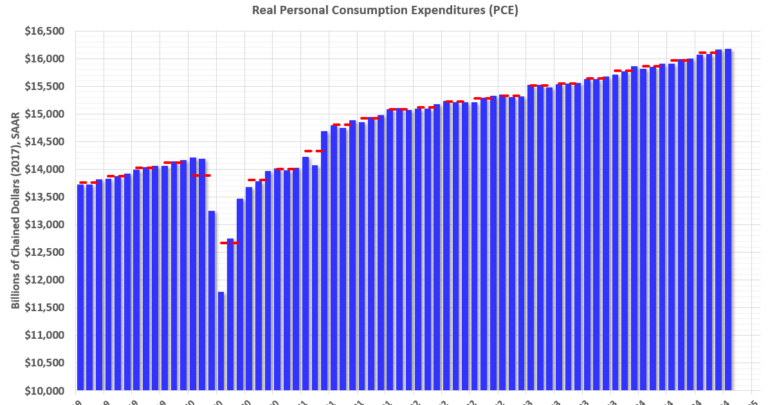 Personal Income increased 0.6% in October; Spending increased 0.4%