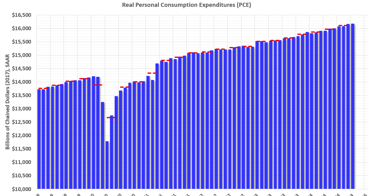 Personal Income increased 0.6% in October; Spending increased 0.4%