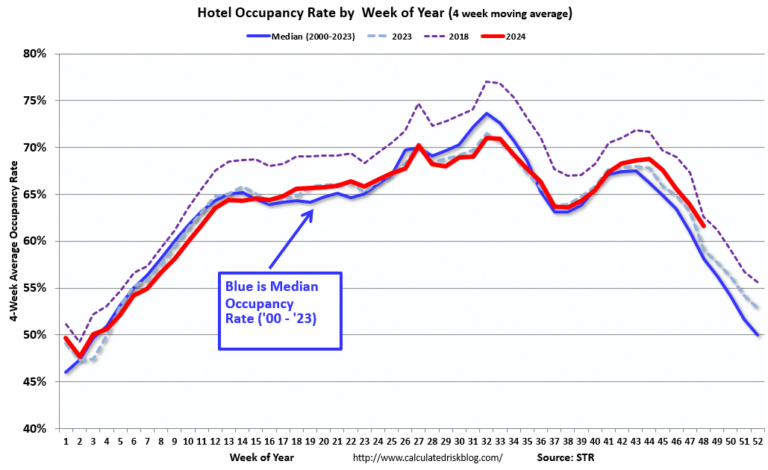 Hotels: Occupancy Rate Increased 21.7% Year-over-year due to Timing of Thanksgiving
