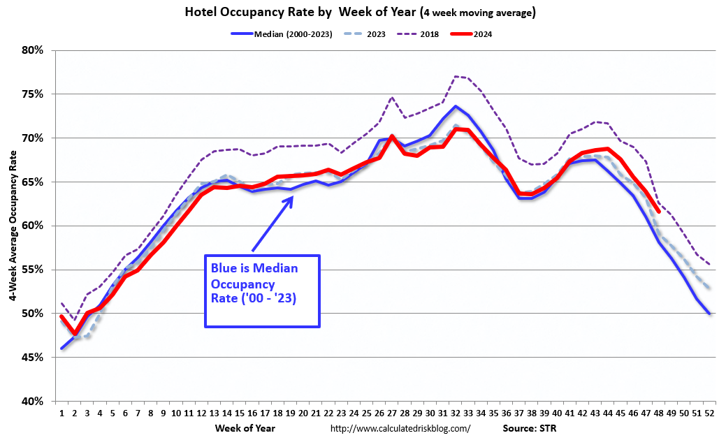 Hotels: Occupancy Rate Increased 21.7% Year-over-year due to Timing of Thanksgiving