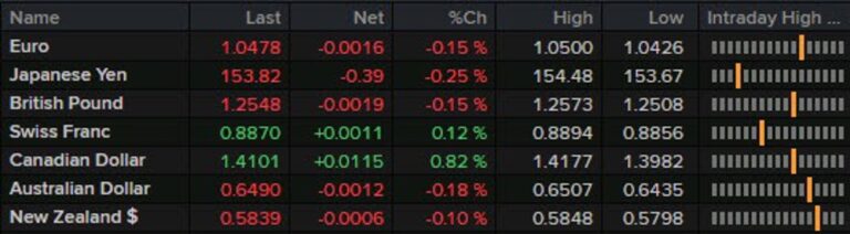 A quiet one on the agenda in Europe today | Forexlive