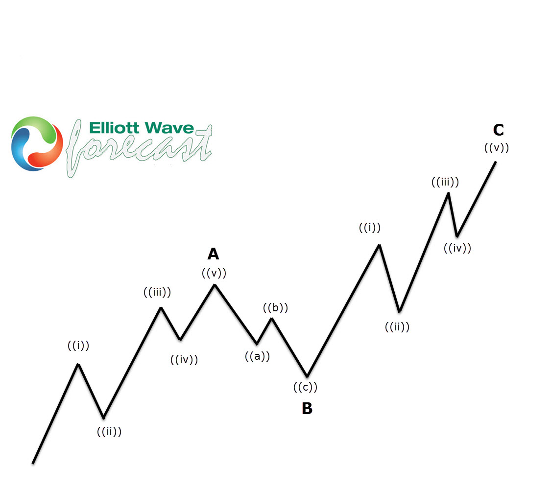 AMD Elliott Wave Calling the Decline After Zig Zag Pattern – Forex Market Analysis – ForexCycle.com