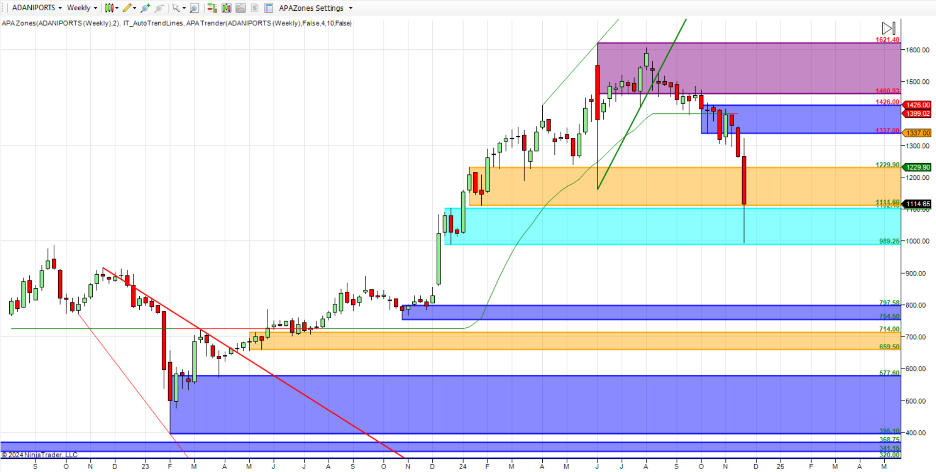 Adani Group Stocks: Supply-Demand Analysis After Gautam Adani’s Indictment in the US on Bribery and Fraud Charges – Bramesh’s Technical Analysis