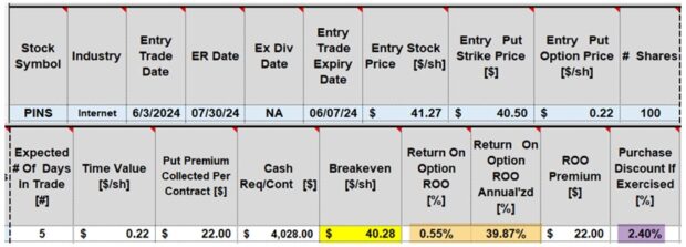 Anatomy of a Successful Weekly Cash-Secured Put Trade with PINS
