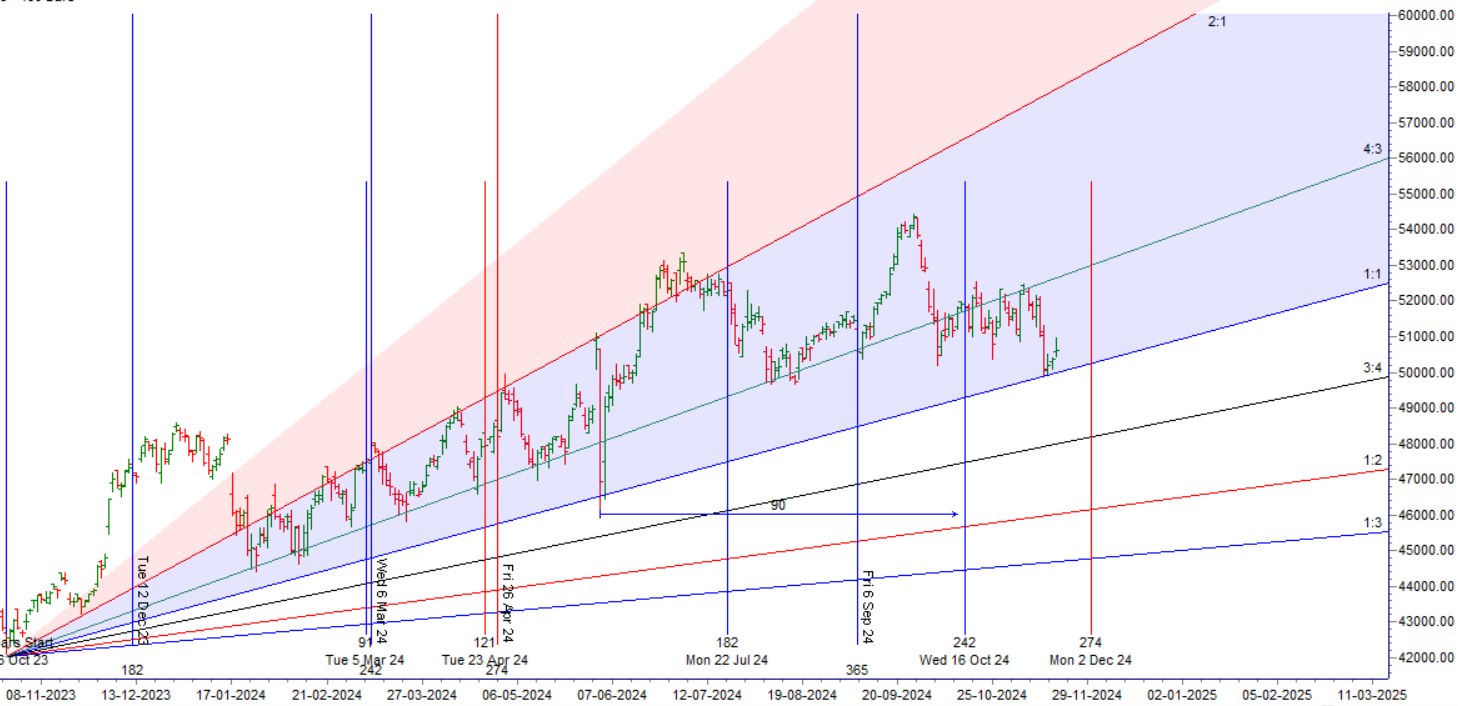 Bank Nifty Faces Hurdle at Gann Level 50875: Key Astro Events in Focus – Bramesh’s Technical Analysis