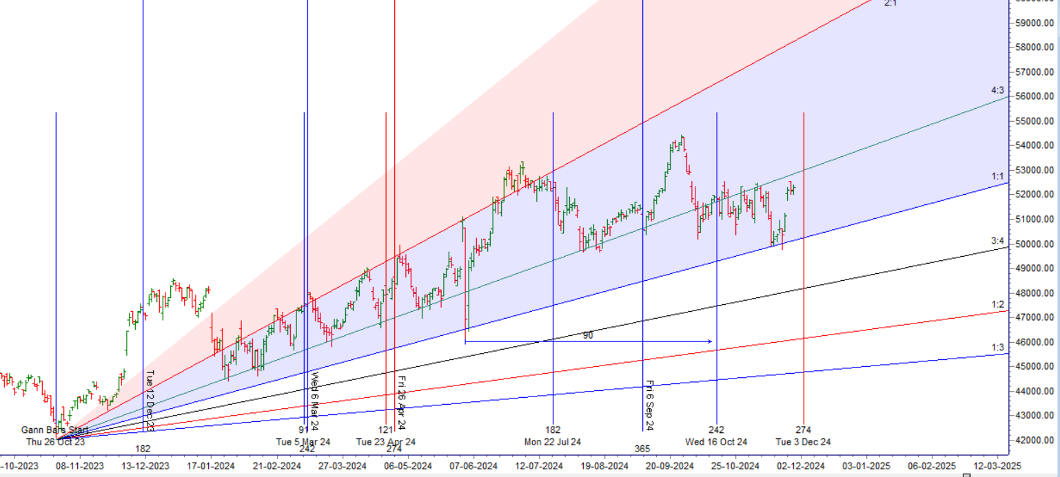 Bank Nifty Forms Inside Bar,28 Nov 2024 Trade Plan – Bramesh’s Technical Analysis