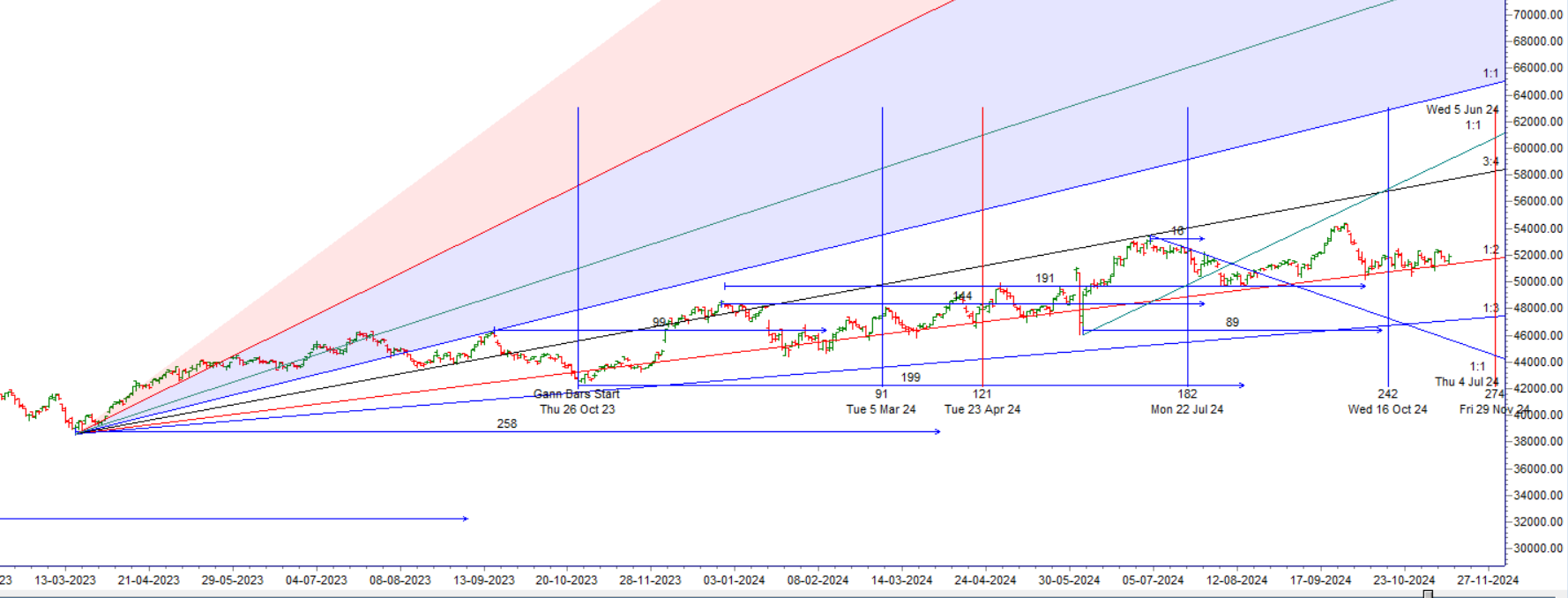 Bank Nifty Outside Bar Alert: Strategy and Trade Setup for 12 Nov – Bramesh’s Technical Analysis