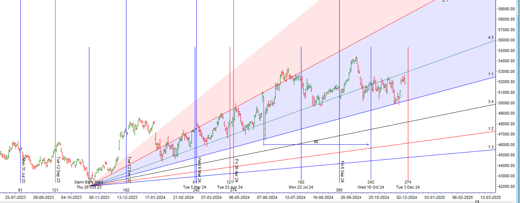 Bank Nifty Trade Setup for 29 Nov 2024: Key Levels to Watch! – Bramesh’s Technical Analysis
