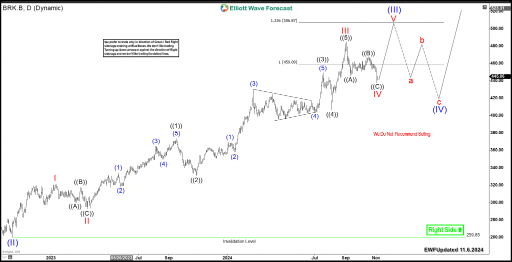 Berkshire Hathaway BRK.B Expected To Resume Daily Bullish Trend – Forex Market Analysis – ForexCycle.com