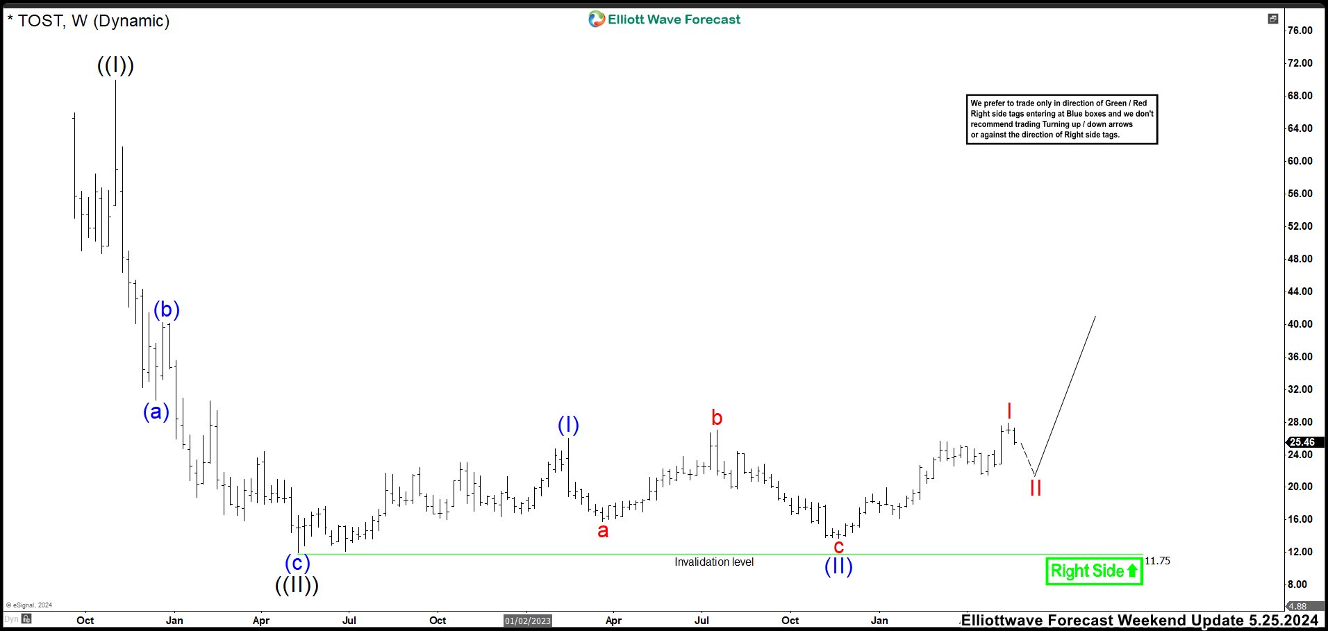 Better Restaurants with Toast, Inc (TOST) Support – Forex Market Analysis – ForexCycle.com