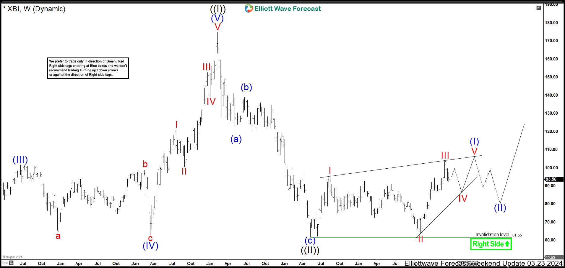 Biotech ETF (XBI) Ended a Diagonal. Looking for Buying Dips. – Forex Market Analysis – ForexCycle.com