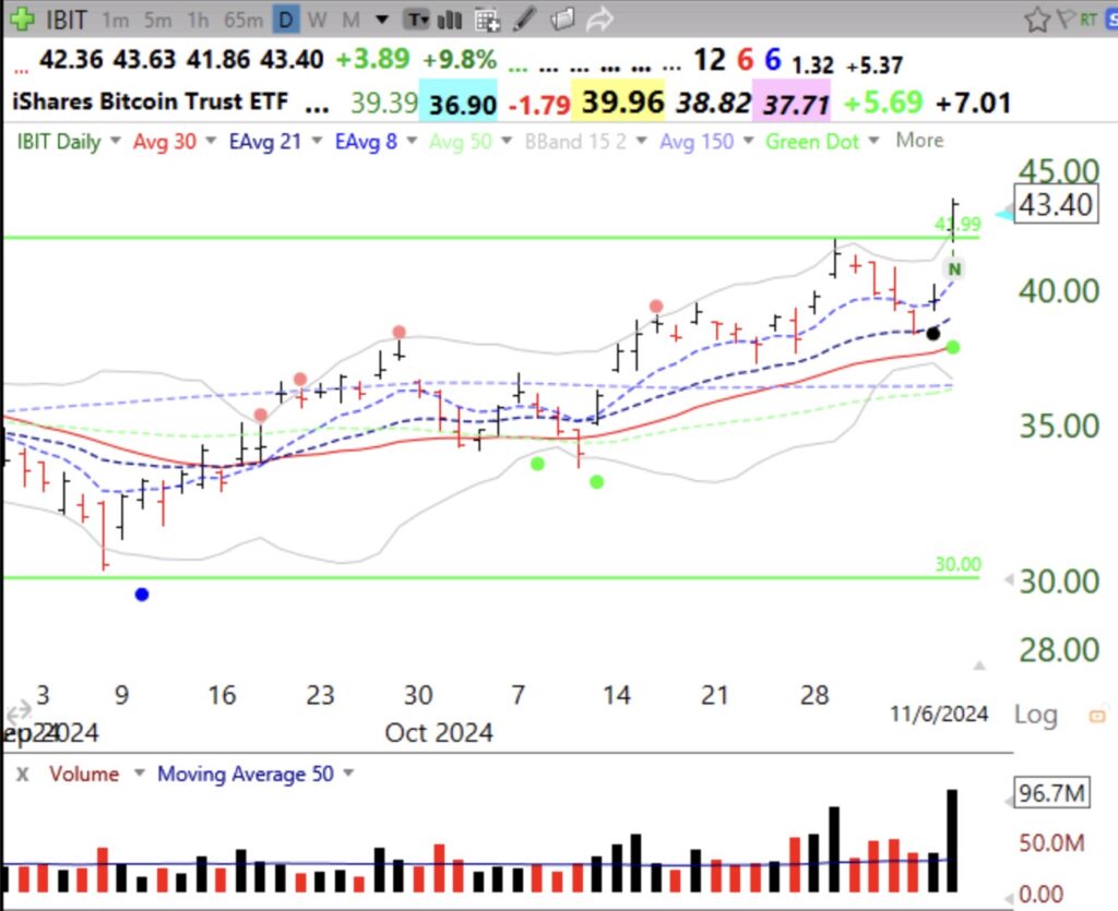 Blog Post: Day 1 of $QQQ short term up-trend and my GMI flashed Green; Market took off with Trump’s win; Crypto also took off, $IBIT had high volume IPO GLB to ATH, see daily and monthly charts