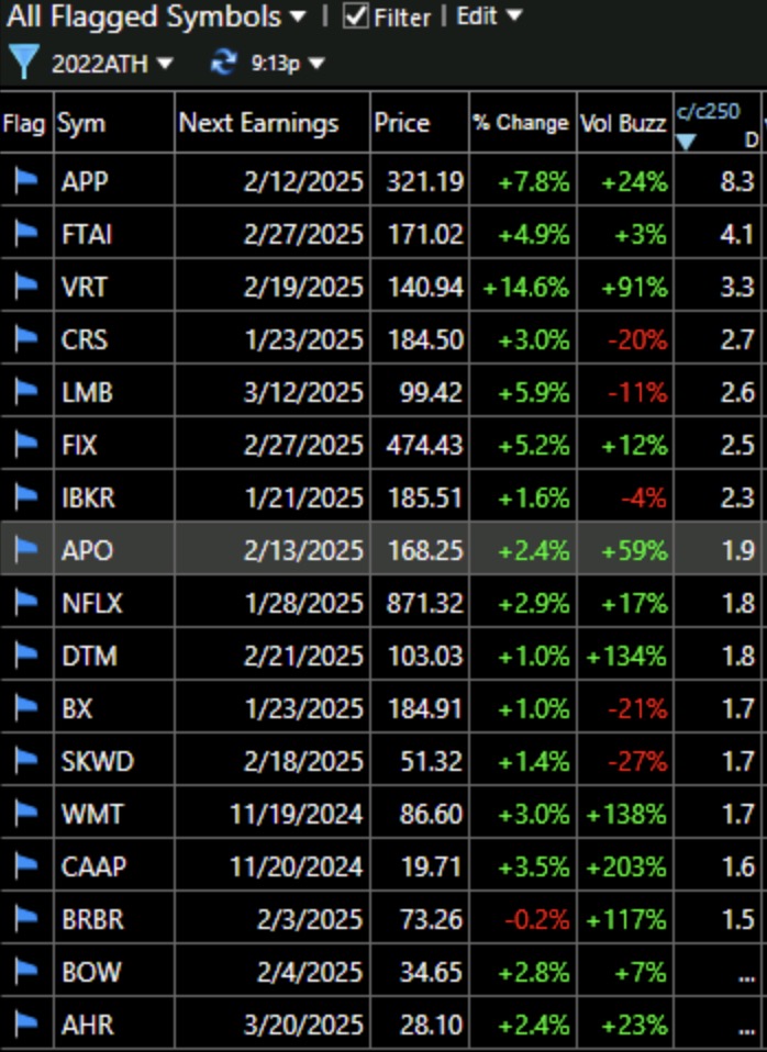 Blog Post: Day 10 of $QQQ short term up-trend; Here is a list of 17 growth stocks that reached an ATH on Tuesday, ranked by appreciation from a year ago; $APP is up 8x, see monthly chart and GLB in September at $116.09