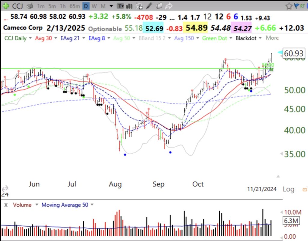 Blog Post: Day 12 of $QQQ short term up-trend; 292 US new highs, 136 ATHs and 40 lows; $CCJ rises after cup with handle and recent GLB, see daily and weekly charts.