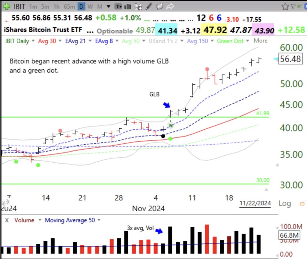 Blog Post: Day 13 of $QQQ short term up-trend; GMI= Green and 6 (of 6); GLB and green dot called recent advance of $IBIT, see daily chart and monthly chart with flag pattern.