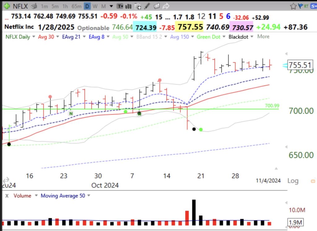Blog Post: Day 2 of $QQQ short term down-trend; GMI flashes RED; $NFLX still holding recent earnings gap up and GLB, see daily chart