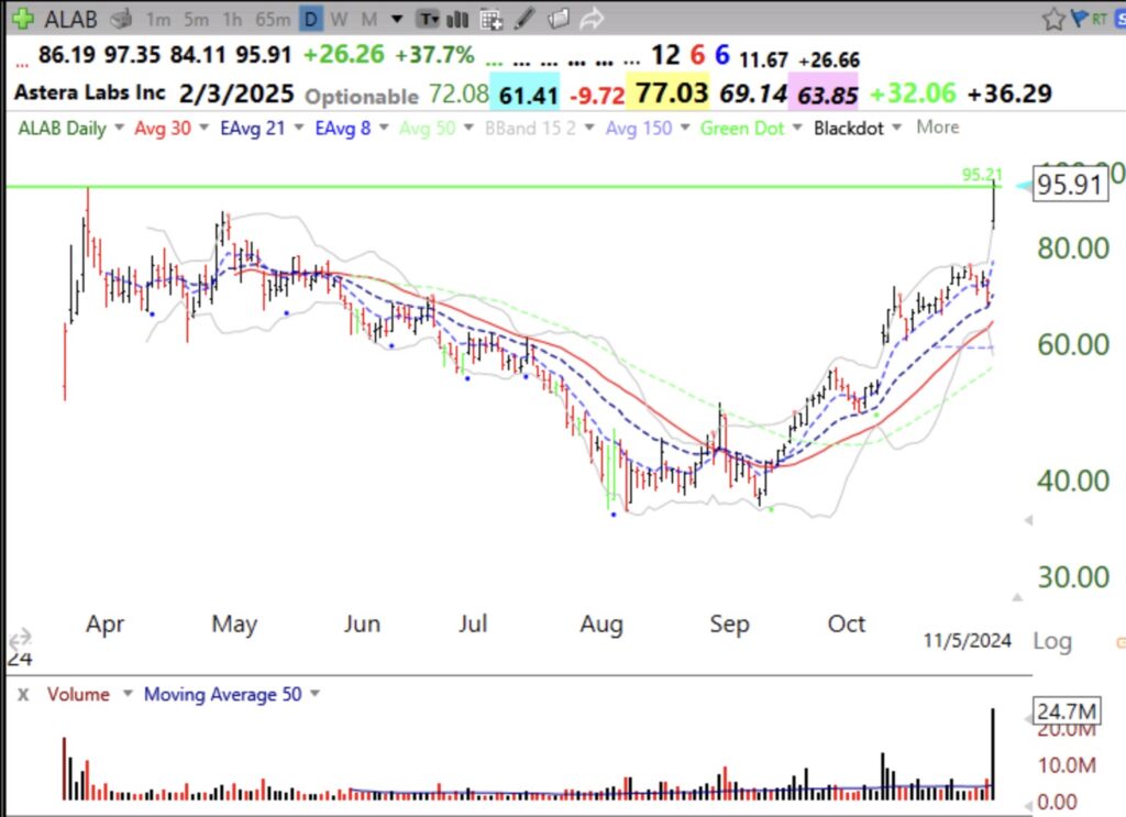 Blog Post: Day 3 of $QQQ short term down-trend, could end on Wednesday; GMI rises to 3 (of 6); $ALAB has IPO GLB to ATH, see daily chart, also $PLTR