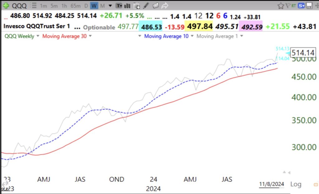 Blog Post: Day 3 of $QQQ short term up-trend; my 10:30 weekly chart shows that $QQQ remains in a long term up-trend that began in April, 2023 and the GMI = 6 (of 6) and GREEN