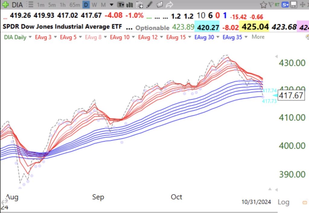 Blog Post: Day 36 of $QQQ short term up-trend, it could end on Friday; Many recent failed GLBs: $NVDA, $AVGO, $SPOT, $AAPL, $HD, $IBM. Daily RWB pattern for $DIA over, see chart