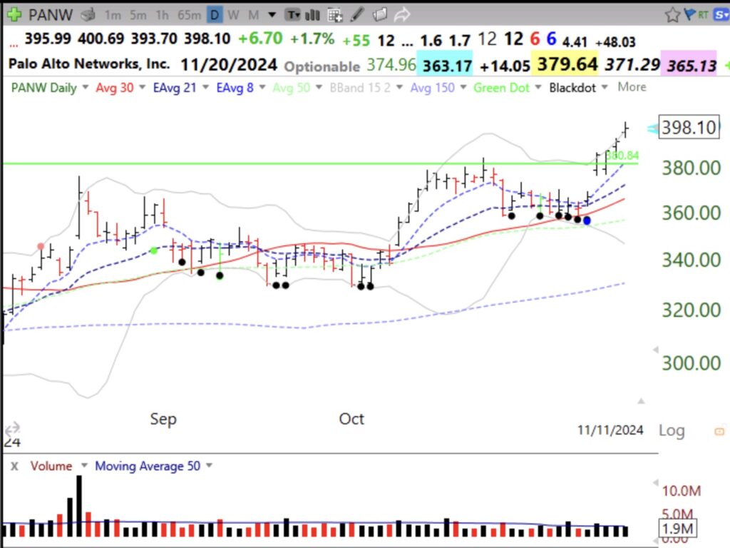 Blog Post: Day 4 of $QQQ short term up-trend; $PANW has cup and handle and GLB to ATH, to report earnings on 11/20