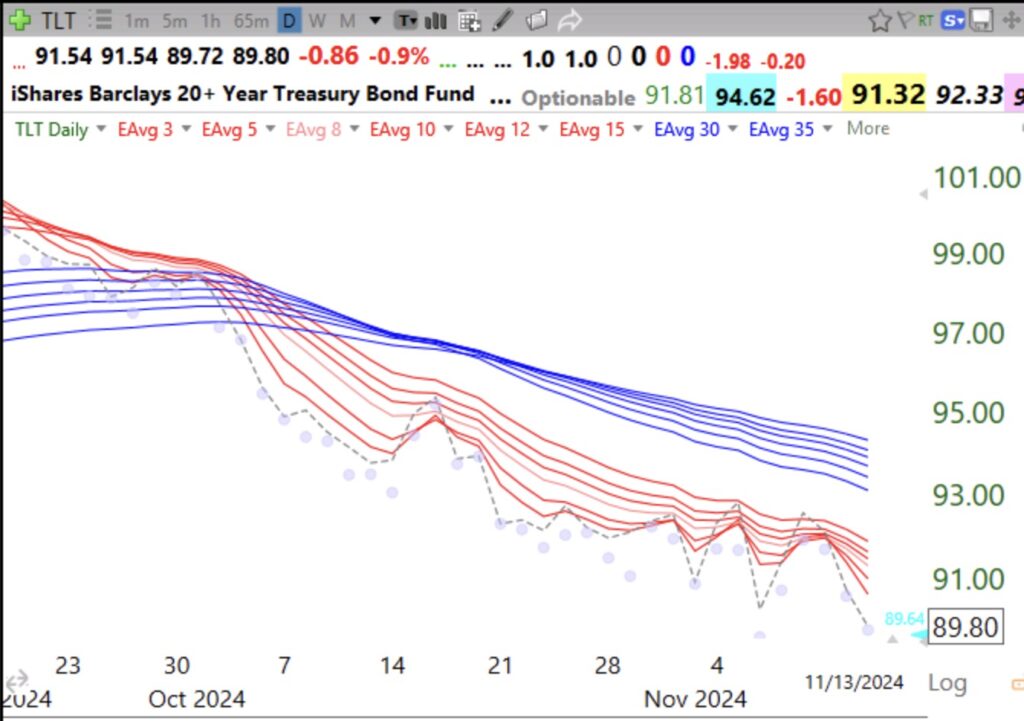 Blog Post: Day 6 of $QQQ short term up-trend; the dollar is climbing as long term treasuries and gold decline, see daily adapted Guppy charts