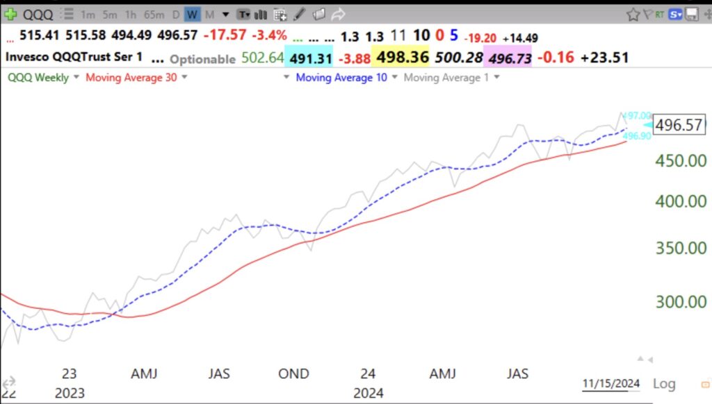 Blog Post: Day 8 of $QQQ short term up-trend, it could end on Monday; But my 10:30 weekly chart of $QQQ shows a continuing longer term up-trend.