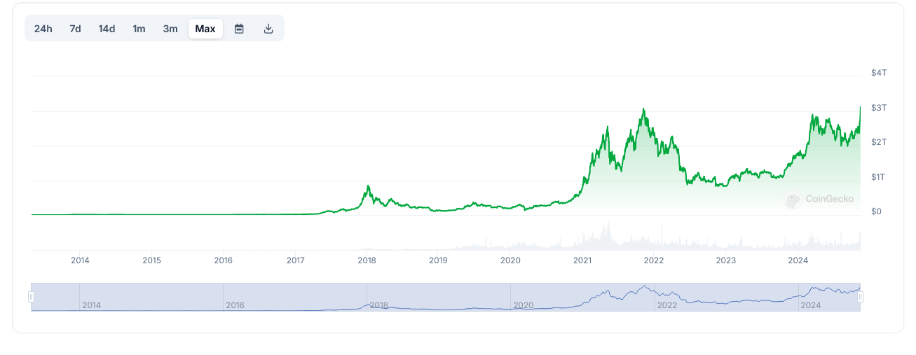 Total Crypto Market Cap Chart 